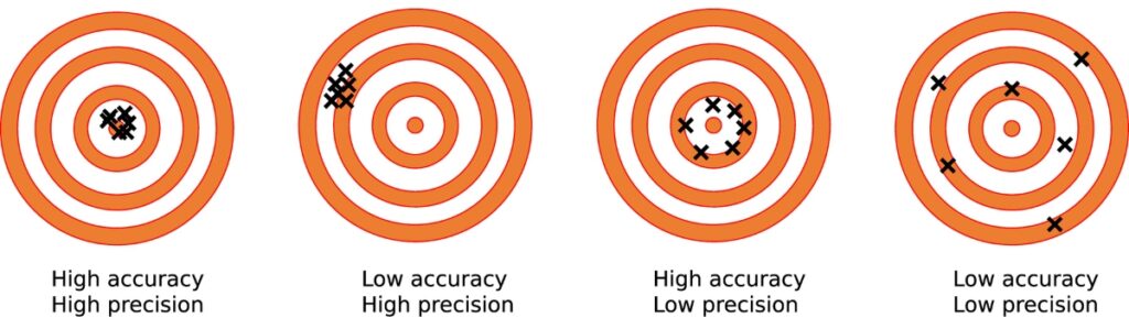 accuracy vs precision