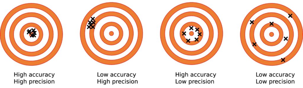 Accuracy vs. Precision in Measurement Explained | Eley Metrology